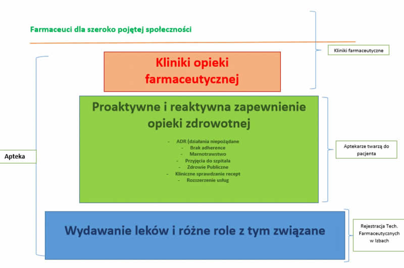 Read more about the article ZZPF postuluje powstanie klinik opieki farmaceutycznej