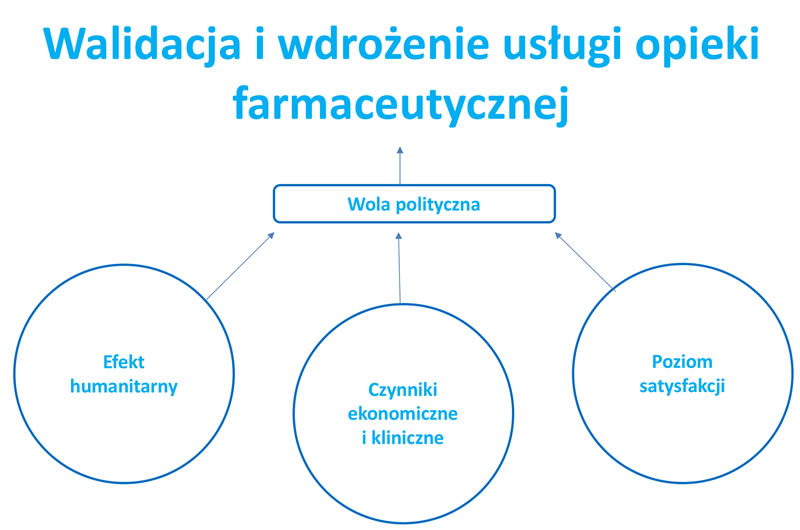 Read more about the article Wdrożenie opieki farmaceutycznej w Polsce – projekt pilotażowy