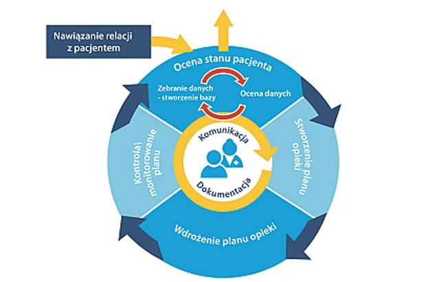 Read more about the article Opieka farmaceutyczna – oblicza praktycznej współpracy lekarza i farmaceuty
