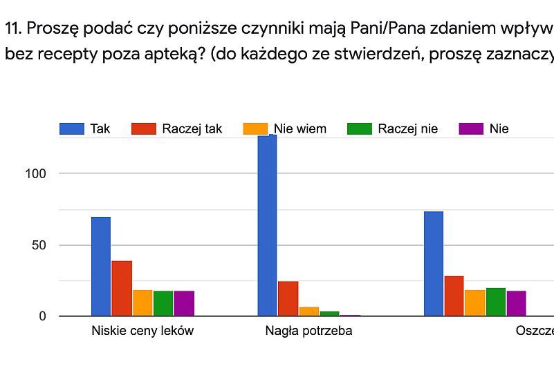 Read more about the article Dlaczego Polacy wybierają miejsca poza apteką aby zakupić lek?