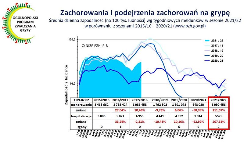 Read more about the article Raport Ogólnopolskiego Programu Zwalczania Grypy